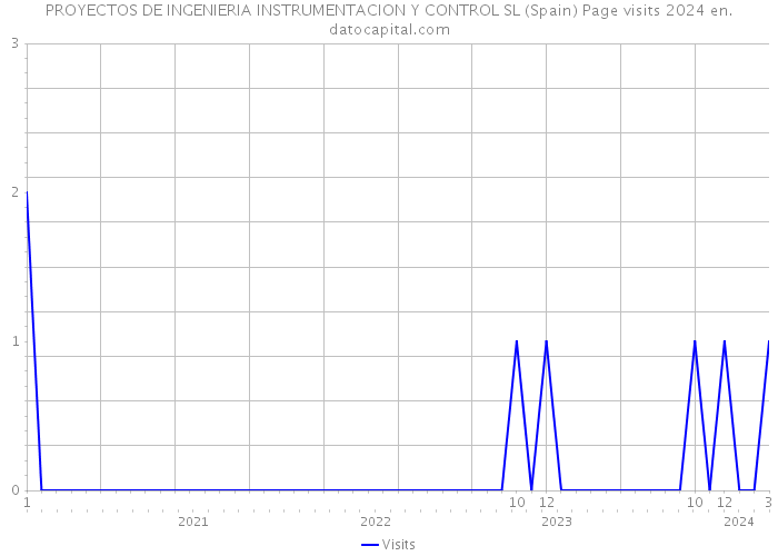 PROYECTOS DE INGENIERIA INSTRUMENTACION Y CONTROL SL (Spain) Page visits 2024 