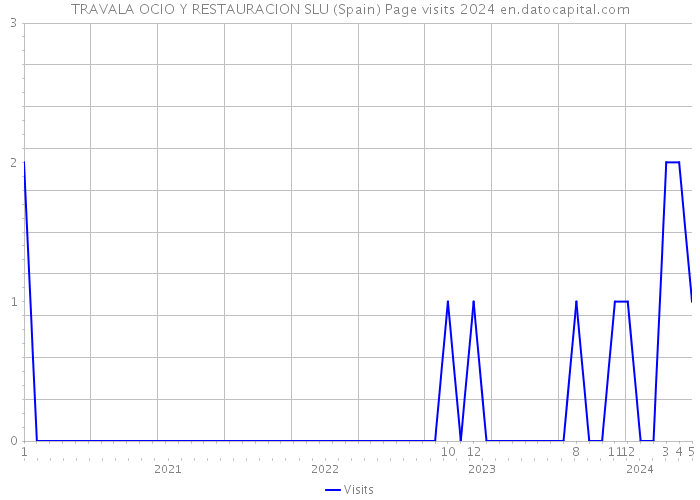 TRAVALA OCIO Y RESTAURACION SLU (Spain) Page visits 2024 