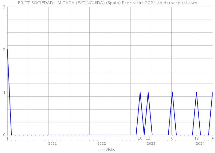 BRITT SOCIEDAD LIMITADA (EXTINGUIDA) (Spain) Page visits 2024 