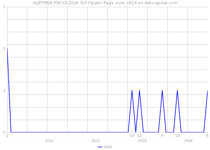 ALETHEIA PSICOLOGIA SLP (Spain) Page visits 2024 