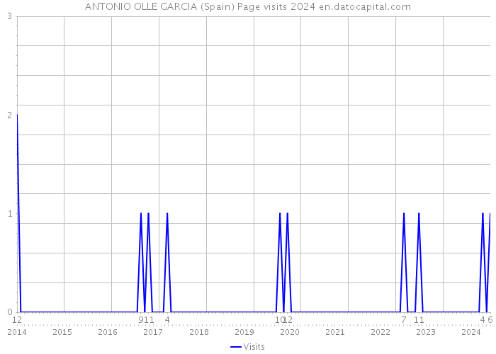 ANTONIO OLLE GARCIA (Spain) Page visits 2024 