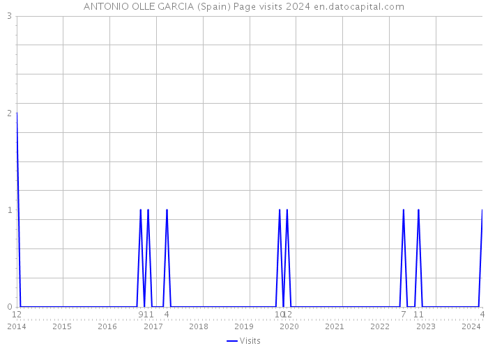 ANTONIO OLLE GARCIA (Spain) Page visits 2024 