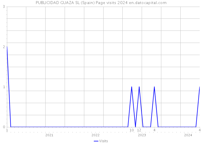 PUBLICIDAD GUAZA SL (Spain) Page visits 2024 