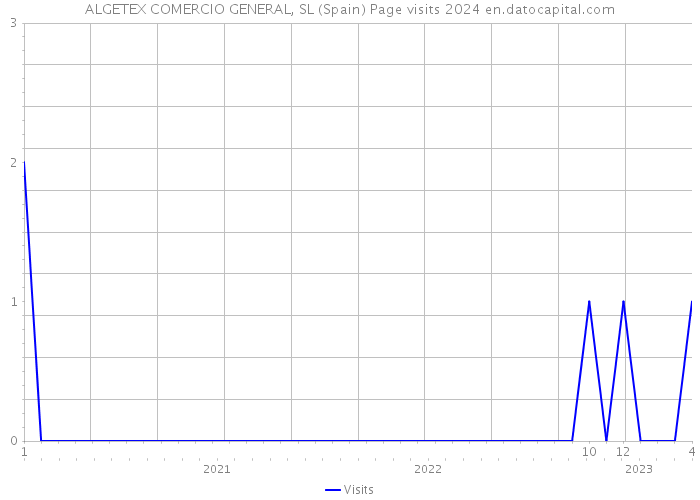 ALGETEX COMERCIO GENERAL, SL (Spain) Page visits 2024 