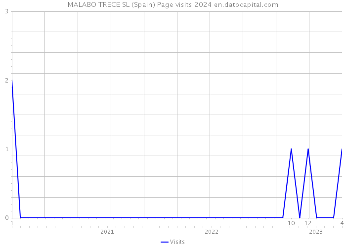 MALABO TRECE SL (Spain) Page visits 2024 