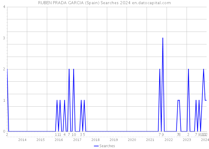 RUBEN PRADA GARCIA (Spain) Searches 2024 