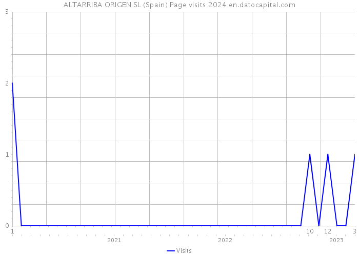 ALTARRIBA ORIGEN SL (Spain) Page visits 2024 