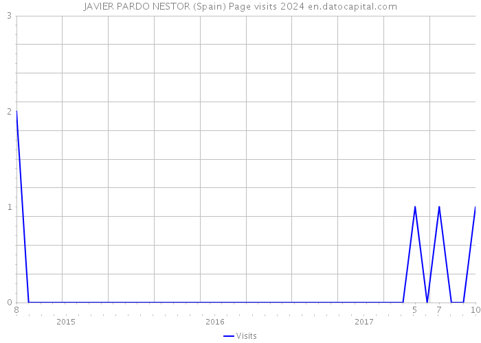 JAVIER PARDO NESTOR (Spain) Page visits 2024 