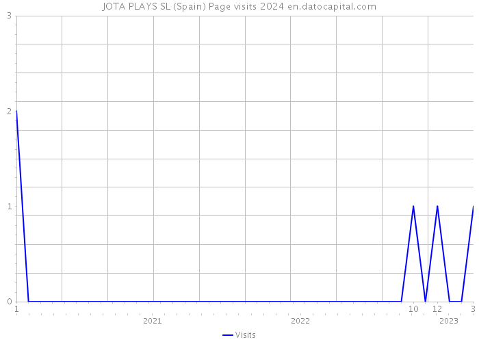 JOTA PLAYS SL (Spain) Page visits 2024 