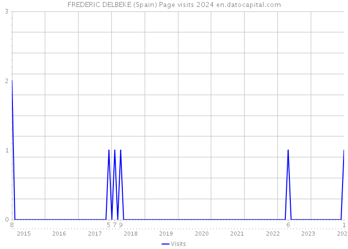 FREDERIC DELBEKE (Spain) Page visits 2024 