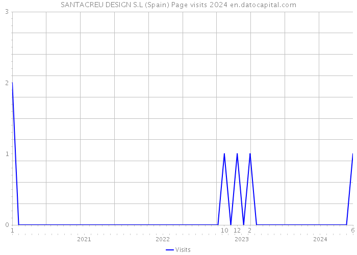 SANTACREU DESIGN S.L (Spain) Page visits 2024 
