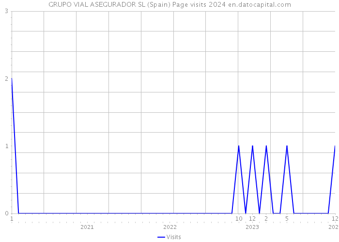 GRUPO VIAL ASEGURADOR SL (Spain) Page visits 2024 