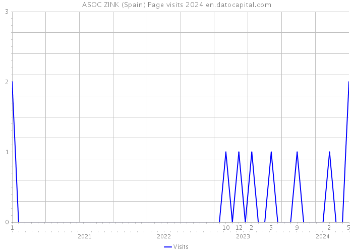 ASOC ZINK (Spain) Page visits 2024 