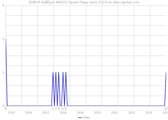 JOSE M ALBELLA AMIGO (Spain) Page visits 2024 