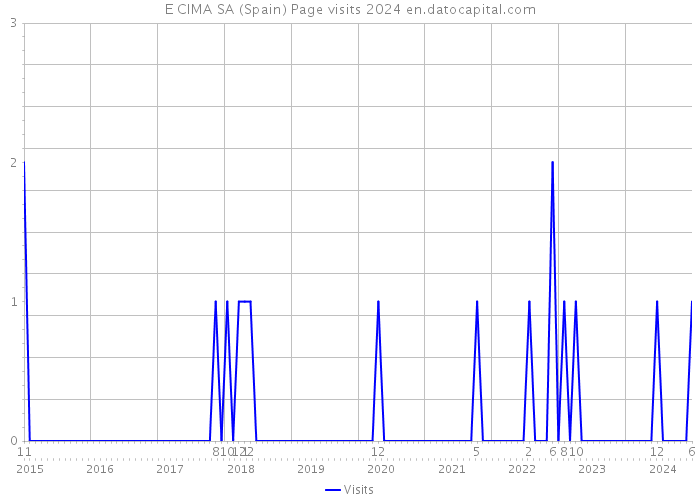 E CIMA SA (Spain) Page visits 2024 