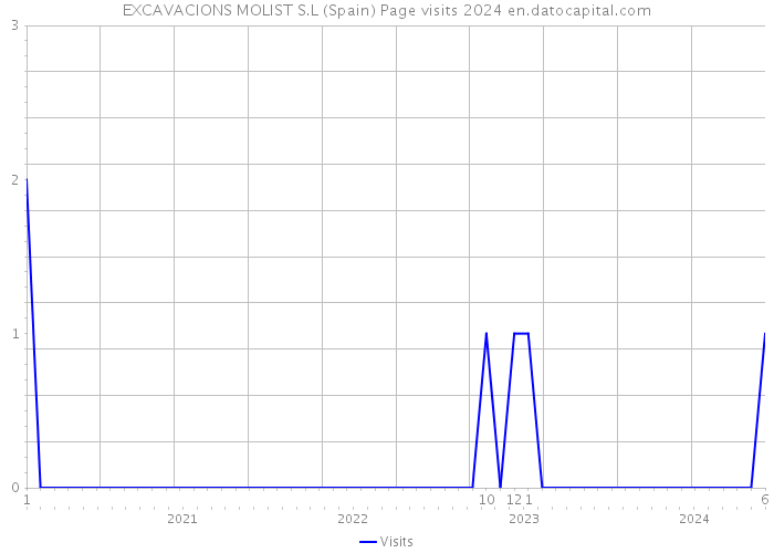 EXCAVACIONS MOLIST S.L (Spain) Page visits 2024 