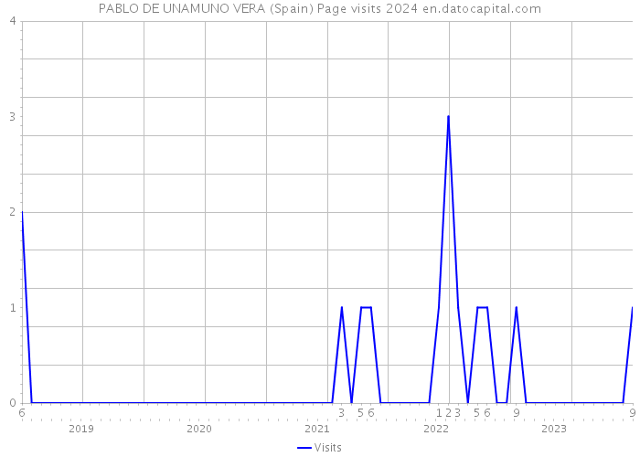 PABLO DE UNAMUNO VERA (Spain) Page visits 2024 
