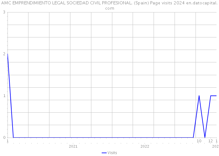 AMC EMPRENDIMIENTO LEGAL SOCIEDAD CIVIL PROFESIONAL. (Spain) Page visits 2024 