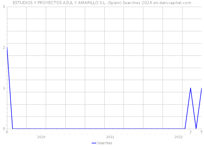 ESTUDIOS Y PROYECTOS AZUL Y AMARILLO S.L. (Spain) Searches 2024 