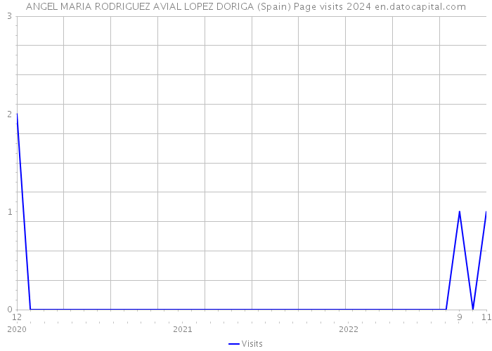 ANGEL MARIA RODRIGUEZ AVIAL LOPEZ DORIGA (Spain) Page visits 2024 