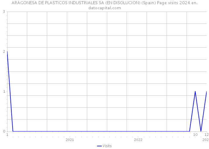 ARAGONESA DE PLASTICOS INDUSTRIALES SA (EN DISOLUCION) (Spain) Page visits 2024 