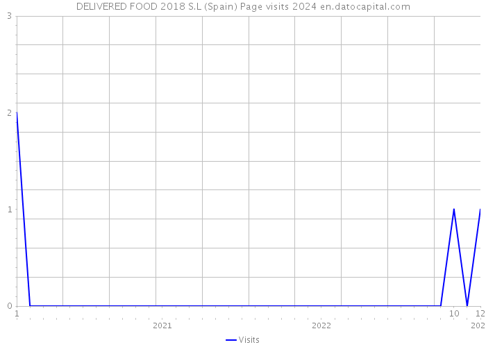 DELIVERED FOOD 2018 S.L (Spain) Page visits 2024 