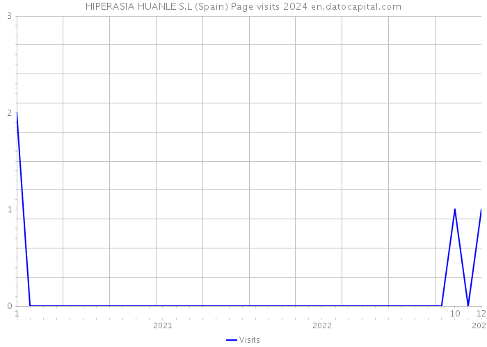 HIPERASIA HUANLE S.L (Spain) Page visits 2024 