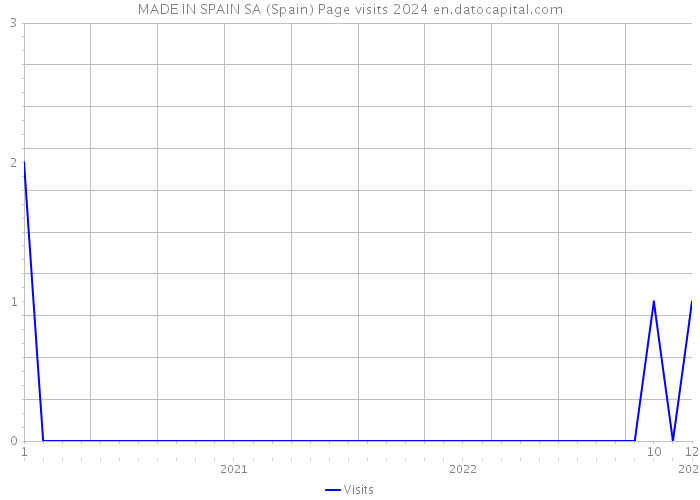 MADE IN SPAIN SA (Spain) Page visits 2024 