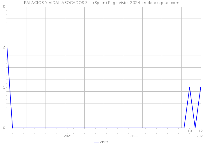 PALACIOS Y VIDAL ABOGADOS S.L. (Spain) Page visits 2024 