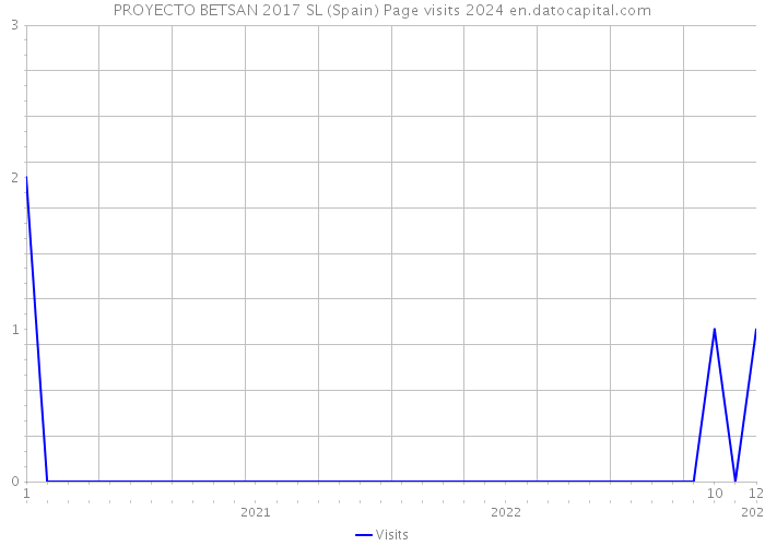 PROYECTO BETSAN 2017 SL (Spain) Page visits 2024 