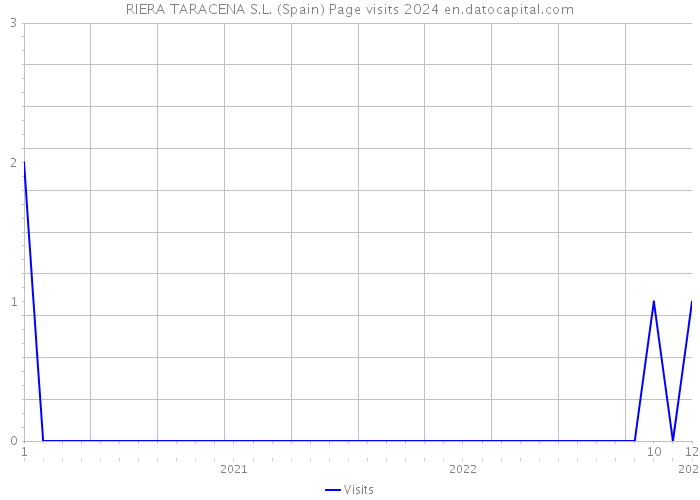 RIERA TARACENA S.L. (Spain) Page visits 2024 