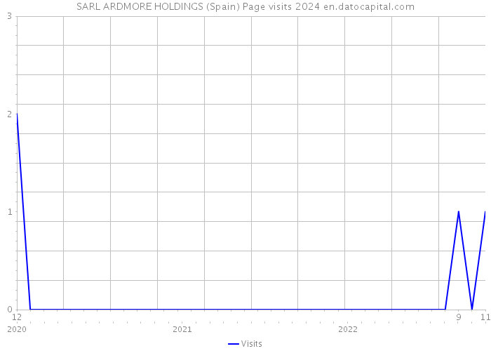 SARL ARDMORE HOLDINGS (Spain) Page visits 2024 