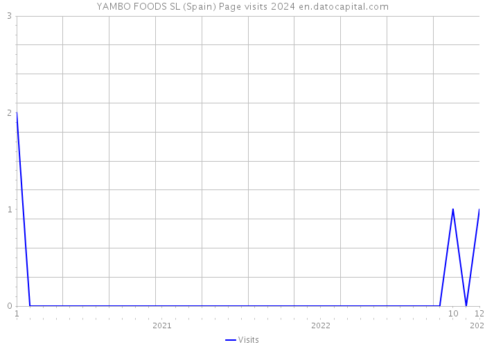 YAMBO FOODS SL (Spain) Page visits 2024 