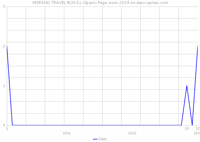 HISPANO TRAVEL BCN S.L (Spain) Page visits 2024 