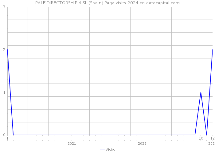 PALE DIRECTORSHIP 4 SL (Spain) Page visits 2024 