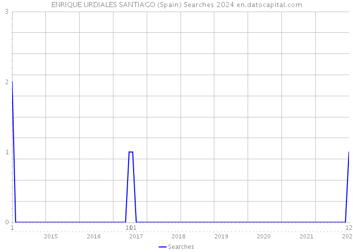 ENRIQUE URDIALES SANTIAGO (Spain) Searches 2024 
