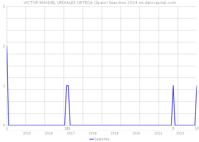 VICTOR MANUEL URDIALES ORTEGA (Spain) Searches 2024 