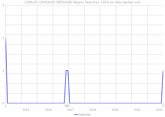 CARLOS GONZALEZ URDIALES (Spain) Searches 2024 