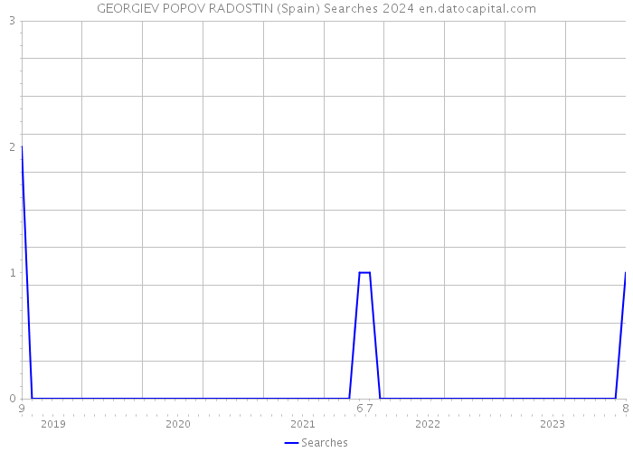 GEORGIEV POPOV RADOSTIN (Spain) Searches 2024 