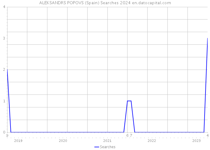 ALEKSANDRS POPOVS (Spain) Searches 2024 