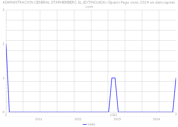 ADMINISTRACION GENERAL STARHEMBERG SL (EXTINGUIDA) (Spain) Page visits 2024 