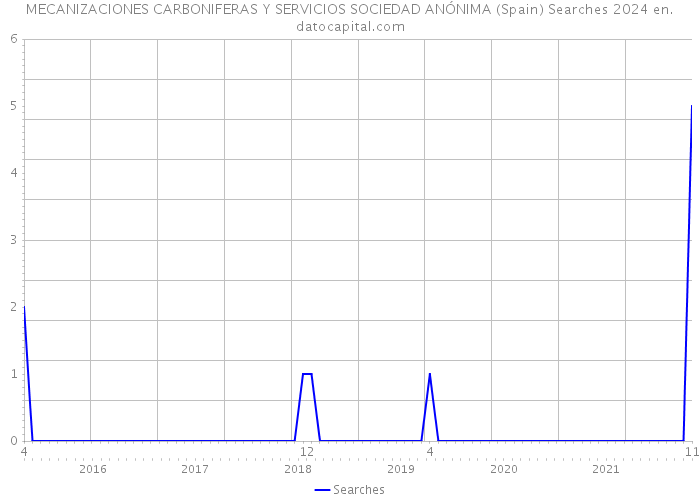 MECANIZACIONES CARBONIFERAS Y SERVICIOS SOCIEDAD ANÓNIMA (Spain) Searches 2024 