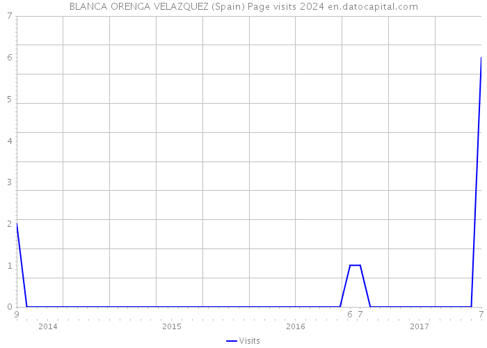 BLANCA ORENGA VELAZQUEZ (Spain) Page visits 2024 