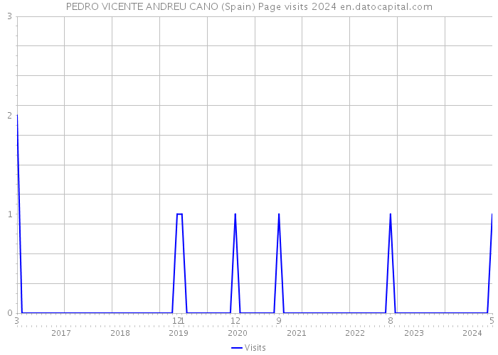 PEDRO VICENTE ANDREU CANO (Spain) Page visits 2024 