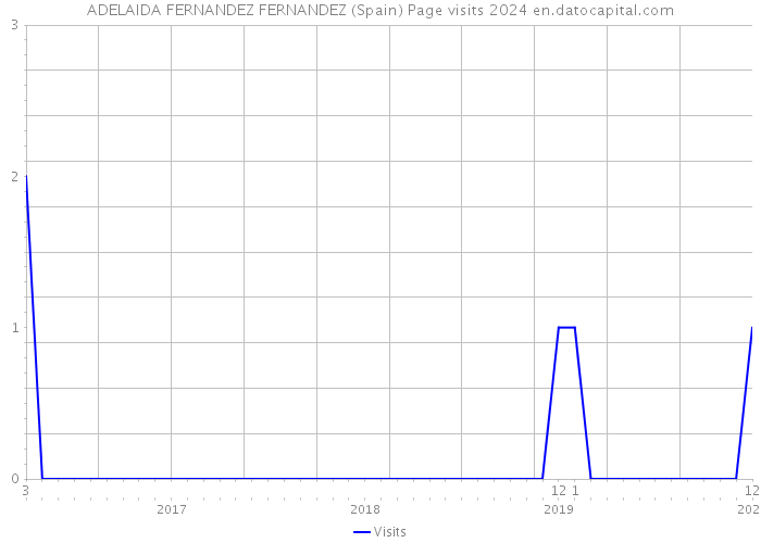 ADELAIDA FERNANDEZ FERNANDEZ (Spain) Page visits 2024 