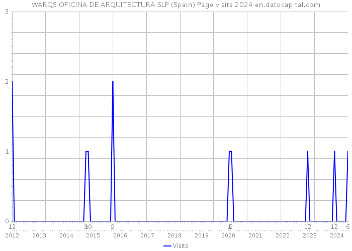 WARQS OFICINA DE ARQUITECTURA SLP (Spain) Page visits 2024 
