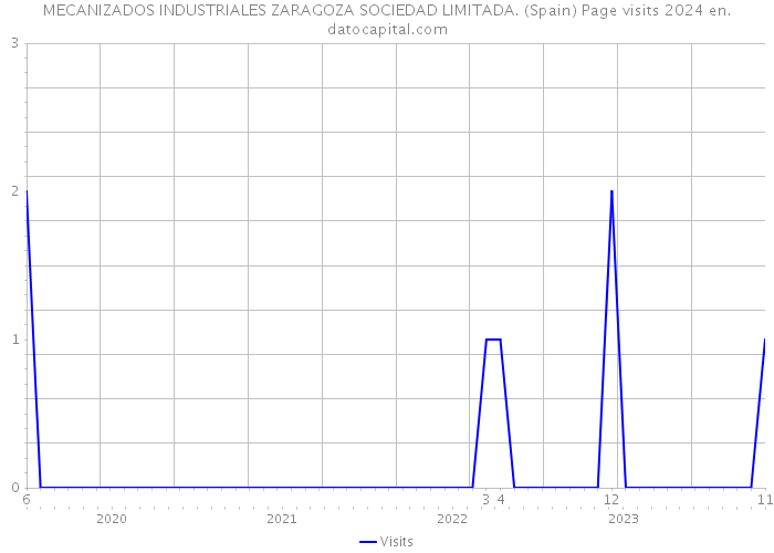 MECANIZADOS INDUSTRIALES ZARAGOZA SOCIEDAD LIMITADA. (Spain) Page visits 2024 