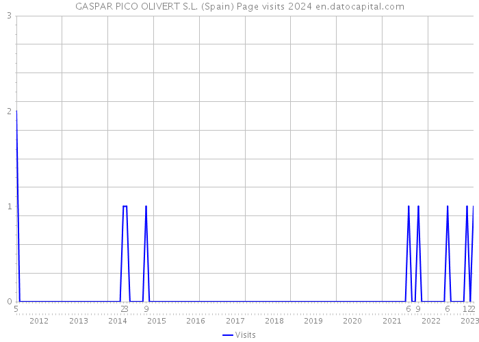 GASPAR PICO OLIVERT S.L. (Spain) Page visits 2024 