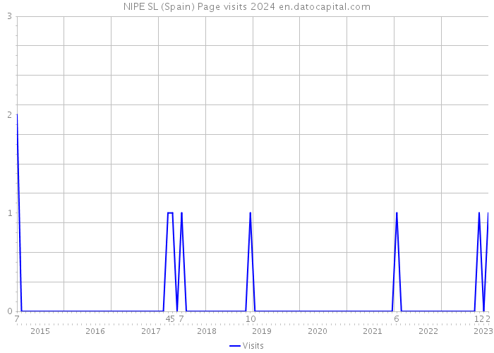 NIPE SL (Spain) Page visits 2024 