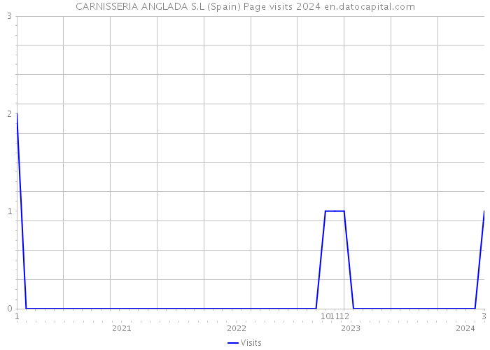 CARNISSERIA ANGLADA S.L (Spain) Page visits 2024 